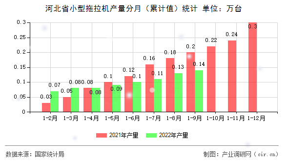 河北省小型拖拉機產(chǎn)量分月（累計值）統(tǒng)計