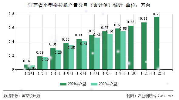 江西省小型拖拉機產(chǎn)量分月（累計值）統(tǒng)計