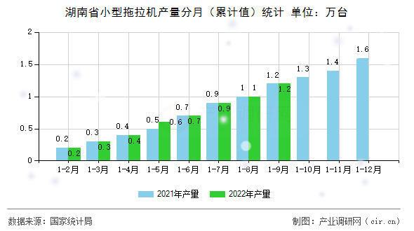 湖南省小型拖拉機(jī)產(chǎn)量分月（累計(jì)值）統(tǒng)計(jì)