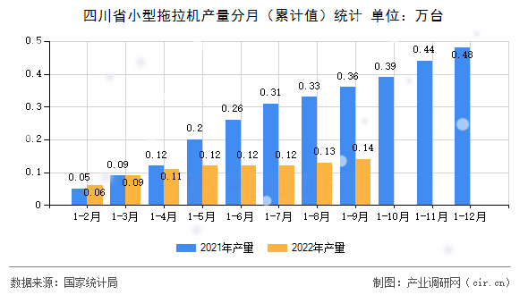 四川省小型拖拉機(jī)產(chǎn)量分月（累計(jì)值）統(tǒng)計(jì)