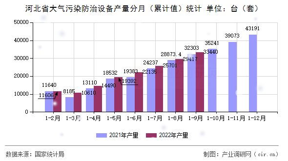 河北省大氣污染防治設(shè)備產(chǎn)量分月（累計值）統(tǒng)計