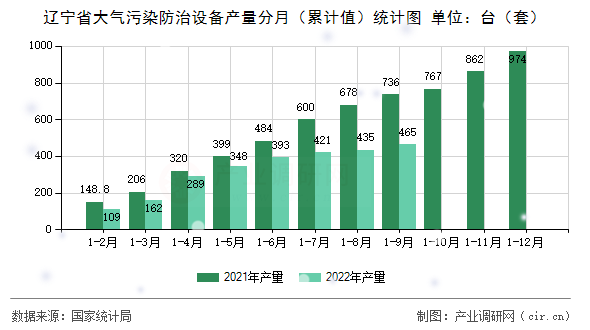 遼寧省大氣污染防治設(shè)備產(chǎn)量分月（累計(jì)值）統(tǒng)計(jì)圖