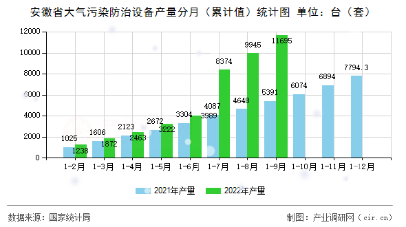 安徽省大氣污染防治設(shè)備產(chǎn)量分月（累計(jì)值）統(tǒng)計(jì)圖