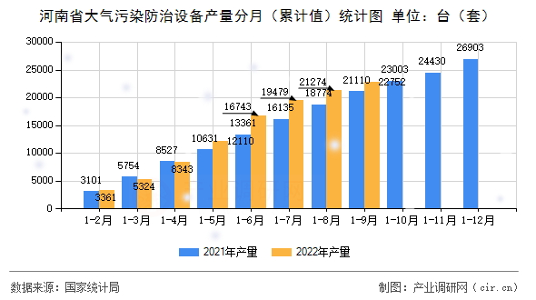 河南省大氣污染防治設(shè)備產(chǎn)量分月（累計值）統(tǒng)計圖
