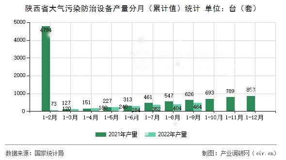 陜西省大氣污染防治設(shè)備產(chǎn)量分月（累計(jì)值）統(tǒng)計(jì)