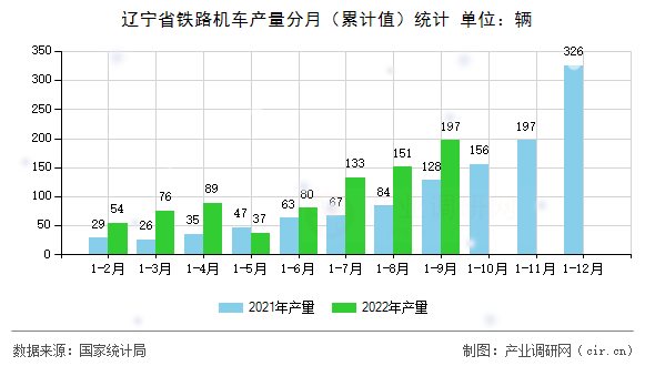 遼寧省鐵路機車產(chǎn)量分月（累計值）統(tǒng)計