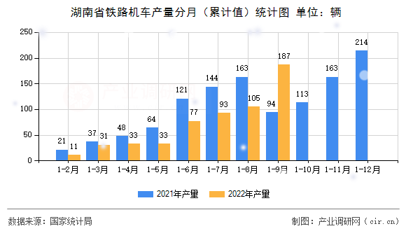 湖南省鐵路機(jī)車產(chǎn)量分月（累計值）統(tǒng)計圖