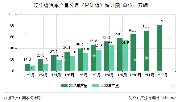 遼寧省汽車產(chǎn)量分月（累計(jì)值）統(tǒng)計(jì)圖