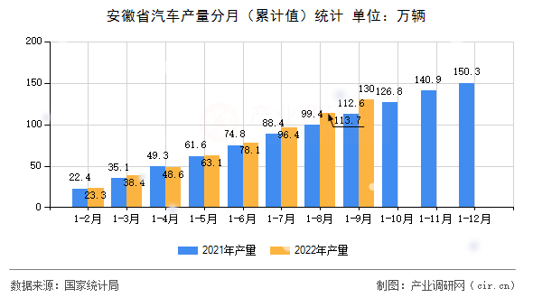 安徽省汽車產(chǎn)量分月（累計(jì)值）統(tǒng)計(jì)