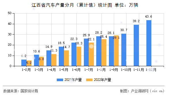 江西省汽車產(chǎn)量分月（累計值）統(tǒng)計圖