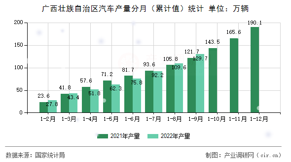 廣西壯族自治區(qū)汽車產(chǎn)量分月（累計(jì)值）統(tǒng)計(jì)