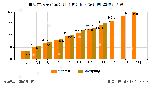 重慶市汽車產(chǎn)量分月（累計值）統(tǒng)計圖