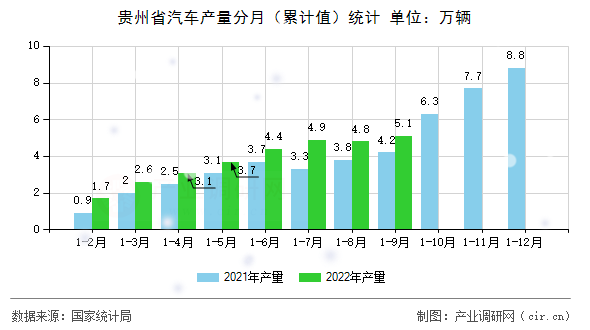 貴州省汽車(chē)產(chǎn)量分月（累計(jì)值）統(tǒng)計(jì)