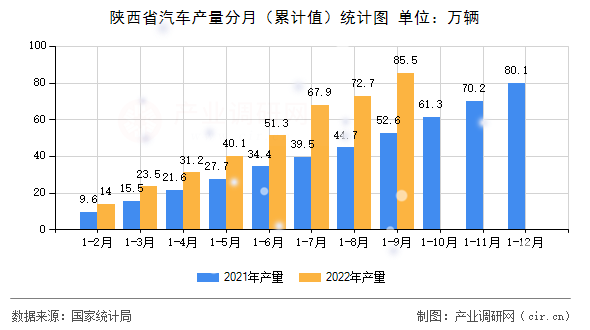 陜西省汽車(chē)產(chǎn)量分月（累計(jì)值）統(tǒng)計(jì)圖