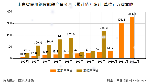 山東省民用鋼質(zhì)船舶產(chǎn)量分月(累計值)統(tǒng)計 山東省民用鋼質(zhì)船舶產(chǎn)量分月(累計值)統(tǒng)計