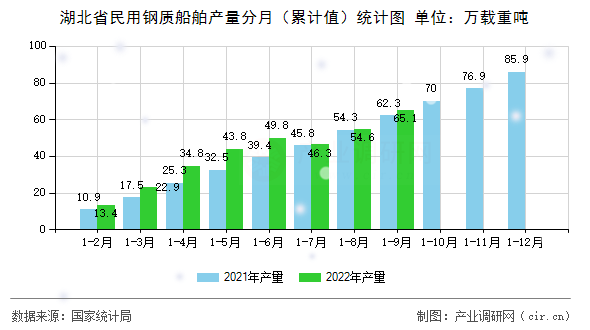 湖北省民用鋼質(zhì)船舶產(chǎn)量分月（累計值）統(tǒng)計圖