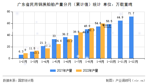 廣東省民用鋼質(zhì)船舶產(chǎn)量分月(累計值)統(tǒng)計 廣東省民用鋼質(zhì)船舶產(chǎn)量分月(累計值)統(tǒng)計