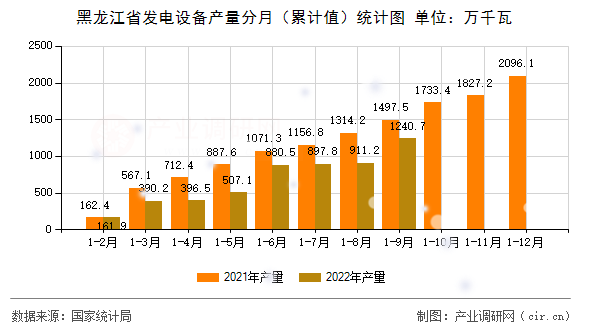 黑龍江省發(fā)電設(shè)備產(chǎn)量分月（累計(jì)值）統(tǒng)計(jì)圖