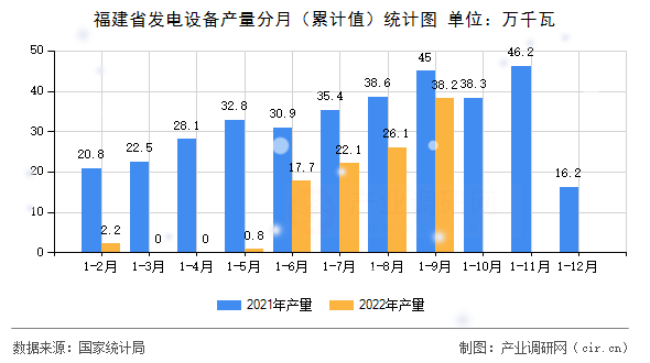 福建省發(fā)電設(shè)備產(chǎn)量分月（累計值）統(tǒng)計圖