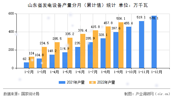 山東省發(fā)電設(shè)備產(chǎn)量分月（累計(jì)值）統(tǒng)計(jì)
