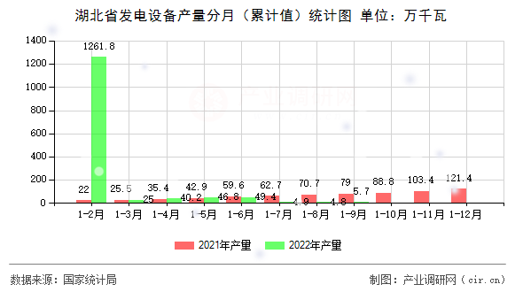 湖北省發(fā)電設(shè)備產(chǎn)量分月（累計值）統(tǒng)計圖