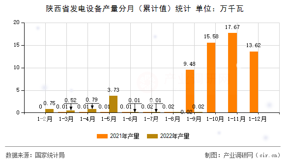 陜西省發(fā)電設(shè)備產(chǎn)量分月（累計(jì)值）統(tǒng)計(jì)