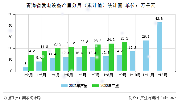 青海省發(fā)電設(shè)備產(chǎn)量分月（累計(jì)值）統(tǒng)計(jì)圖