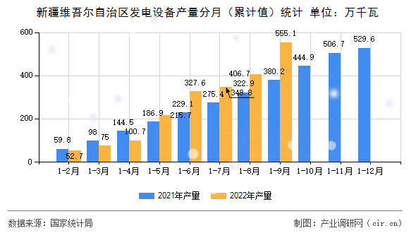 新疆維吾爾自治區(qū)發(fā)電設備產(chǎn)量分月（累計值）統(tǒng)計