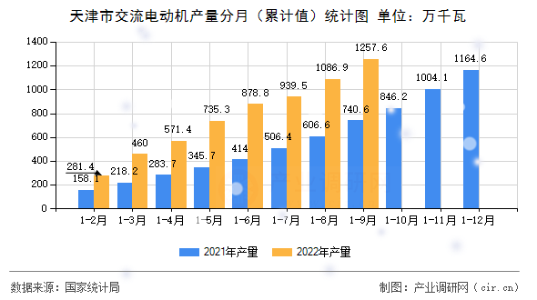 天津市交流電動機(jī)產(chǎn)量分月（累計值）統(tǒng)計圖