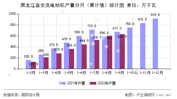 黑龍江省交流電動機產(chǎn)量分月（累計值）統(tǒng)計圖