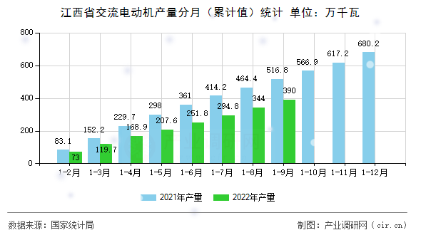 江西省交流電動機(jī)產(chǎn)量分月（累計值）統(tǒng)計