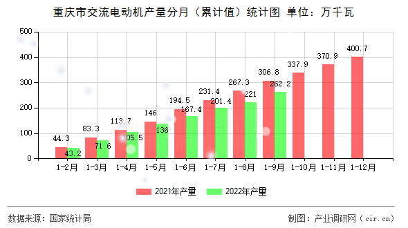 重慶市交流電動(dòng)機(jī)產(chǎn)量分月（累計(jì)值）統(tǒng)計(jì)圖