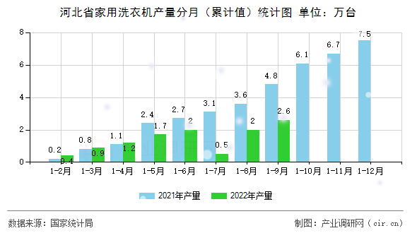河北省家用洗衣機(jī)產(chǎn)量分月（累計(jì)值）統(tǒng)計(jì)圖