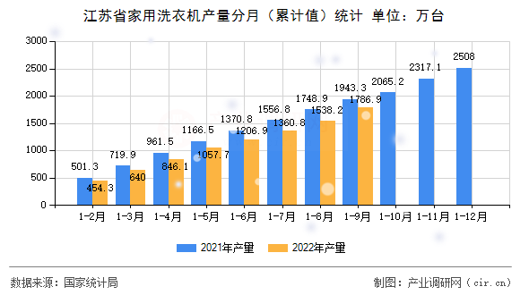 江蘇省家用洗衣機(jī)產(chǎn)量分月（累計(jì)值）統(tǒng)計(jì)