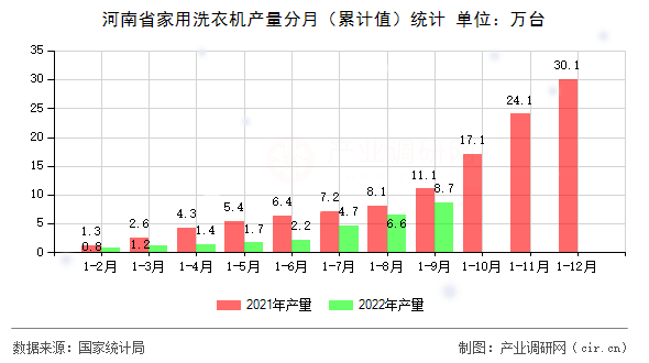 河南省家用洗衣機產(chǎn)量分月(累計值)統(tǒng)計 河南省家用洗衣機產(chǎn)量分月(累計值)統(tǒng)計