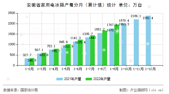 安徽省家用電冰箱產(chǎn)量分月（累計值）統(tǒng)計