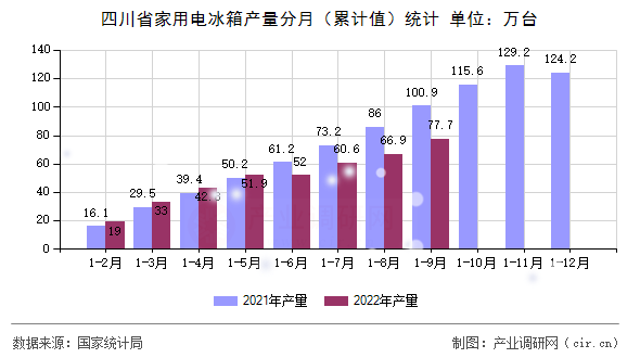 四川省家用電冰箱產(chǎn)量分月（累計(jì)值）統(tǒng)計(jì)
