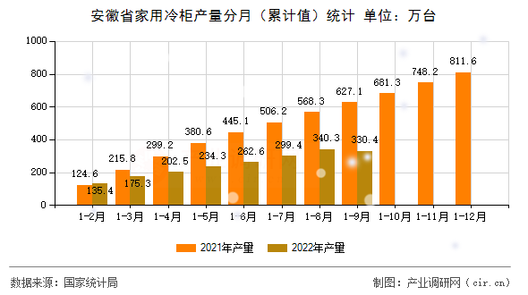 安徽省家用冷柜產(chǎn)量分月（累計值）統(tǒng)計