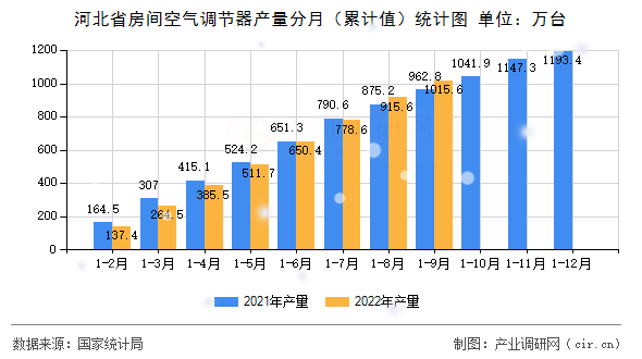 河北省房間空氣調(diào)節(jié)器產(chǎn)量分月（累計值）統(tǒng)計圖