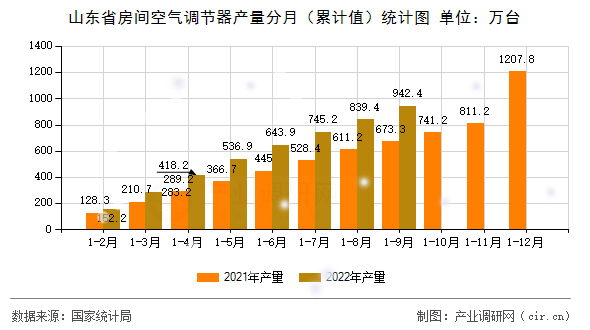 山東省房間空氣調(diào)節(jié)器產(chǎn)量分月（累計值）統(tǒng)計圖