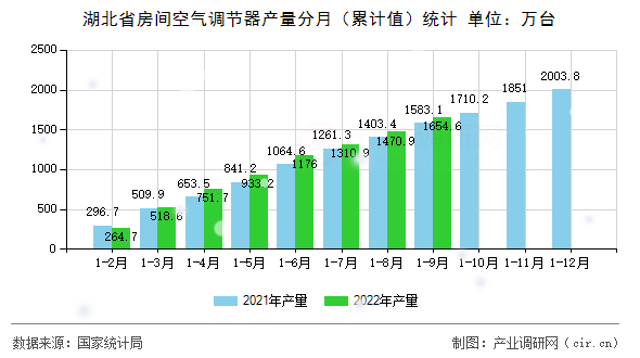 湖北省房間空氣調(diào)節(jié)器產(chǎn)量分月（累計(jì)值）統(tǒng)計(jì)