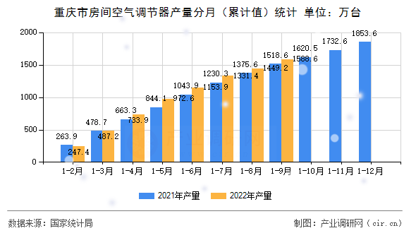 重慶市房間空氣調(diào)節(jié)器產(chǎn)量分月（累計(jì)值）統(tǒng)計(jì)