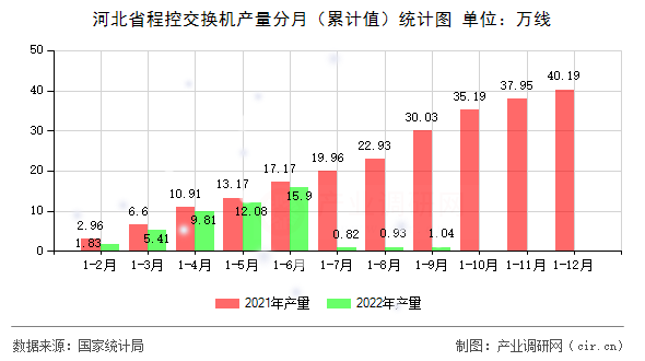 河北省程控交換機(jī)產(chǎn)量分月（累計(jì)值）統(tǒng)計(jì)圖