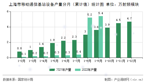 上海市移動通信基站設(shè)備產(chǎn)量分月（累計值）統(tǒng)計圖