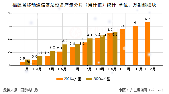 福建省移動通信基站設(shè)備產(chǎn)量分月（累計值）統(tǒng)計