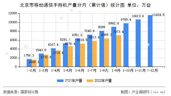 北京市移動(dòng)通信手持機(jī)產(chǎn)量分月（累計(jì)值）統(tǒng)計(jì)圖
