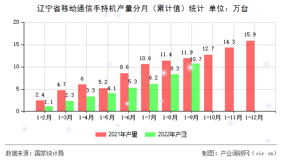 遼寧省移動通信手持機(jī)產(chǎn)量分月（累計(jì)值）統(tǒng)計(jì)