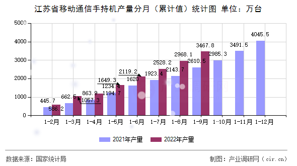江蘇省移動(dòng)通信手持機(jī)產(chǎn)量分月（累計(jì)值）統(tǒng)計(jì)圖