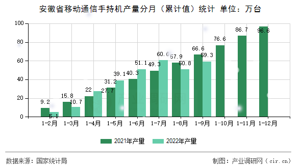 安徽省移動通信手持機(jī)產(chǎn)量分月（累計值）統(tǒng)計