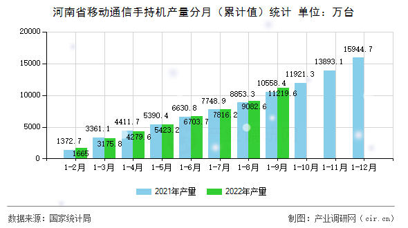 河南省移動(dòng)通信手持機(jī)產(chǎn)量分月（累計(jì)值）統(tǒng)計(jì)